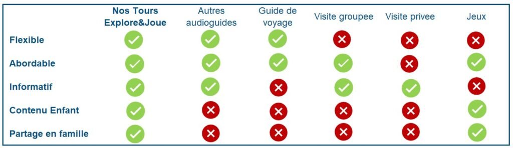 Comparaison des visites autonomes et des autres options